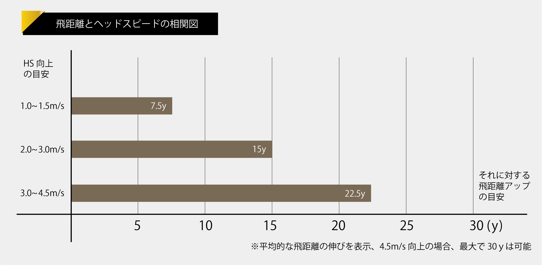 飛距離とヘッドスピードの相関図